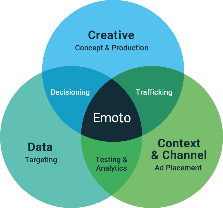 Chart: Emoto at the intersection of Creative, Data, Context & Channel